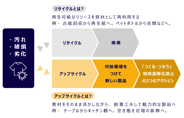 アップサイクルとリサイクルの違い説明図