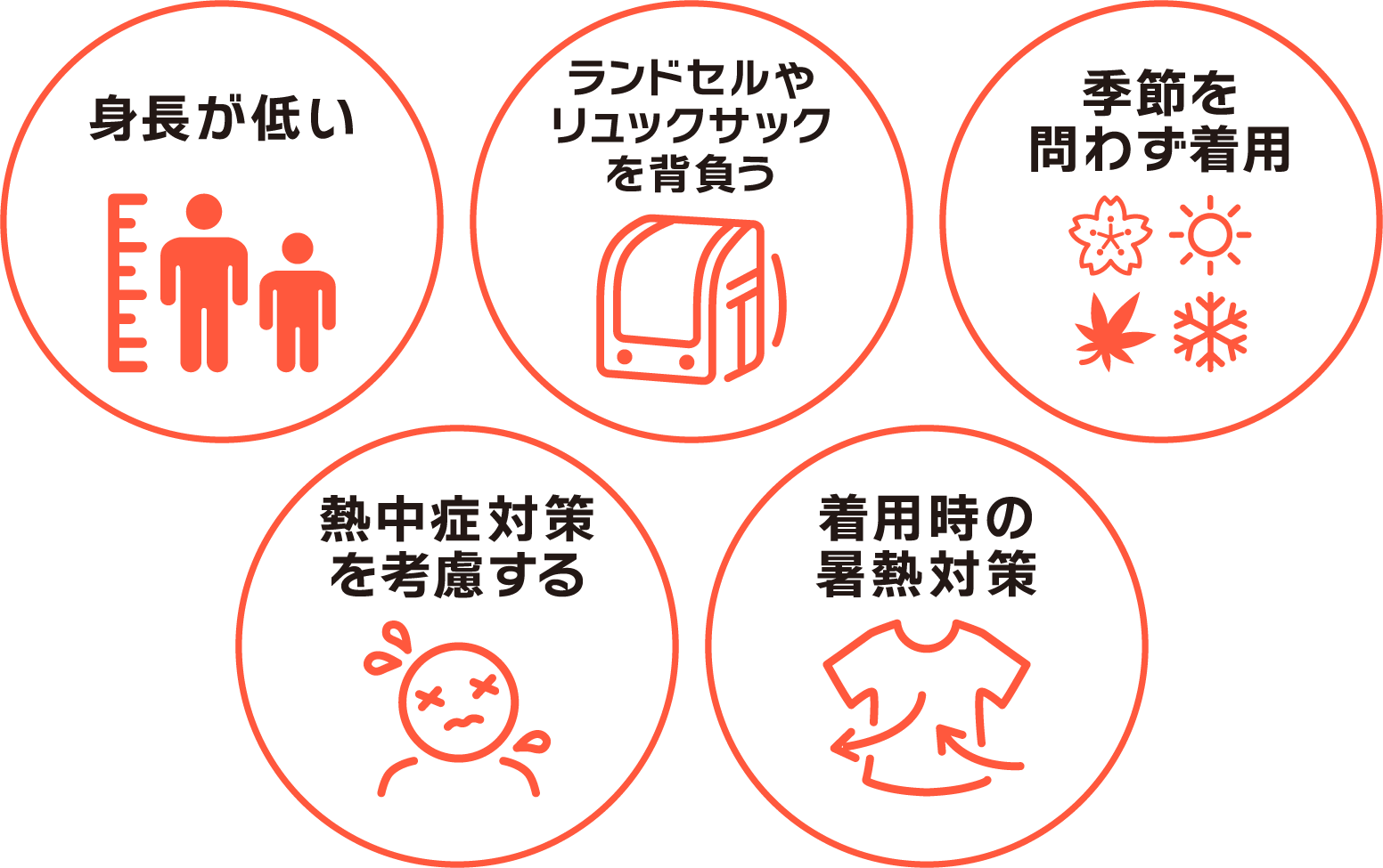 身長が低い・ランドセルやリュックサックを背負う・既設を問わず兼用・熱中症対策を考慮する・着用時の暑熱対策