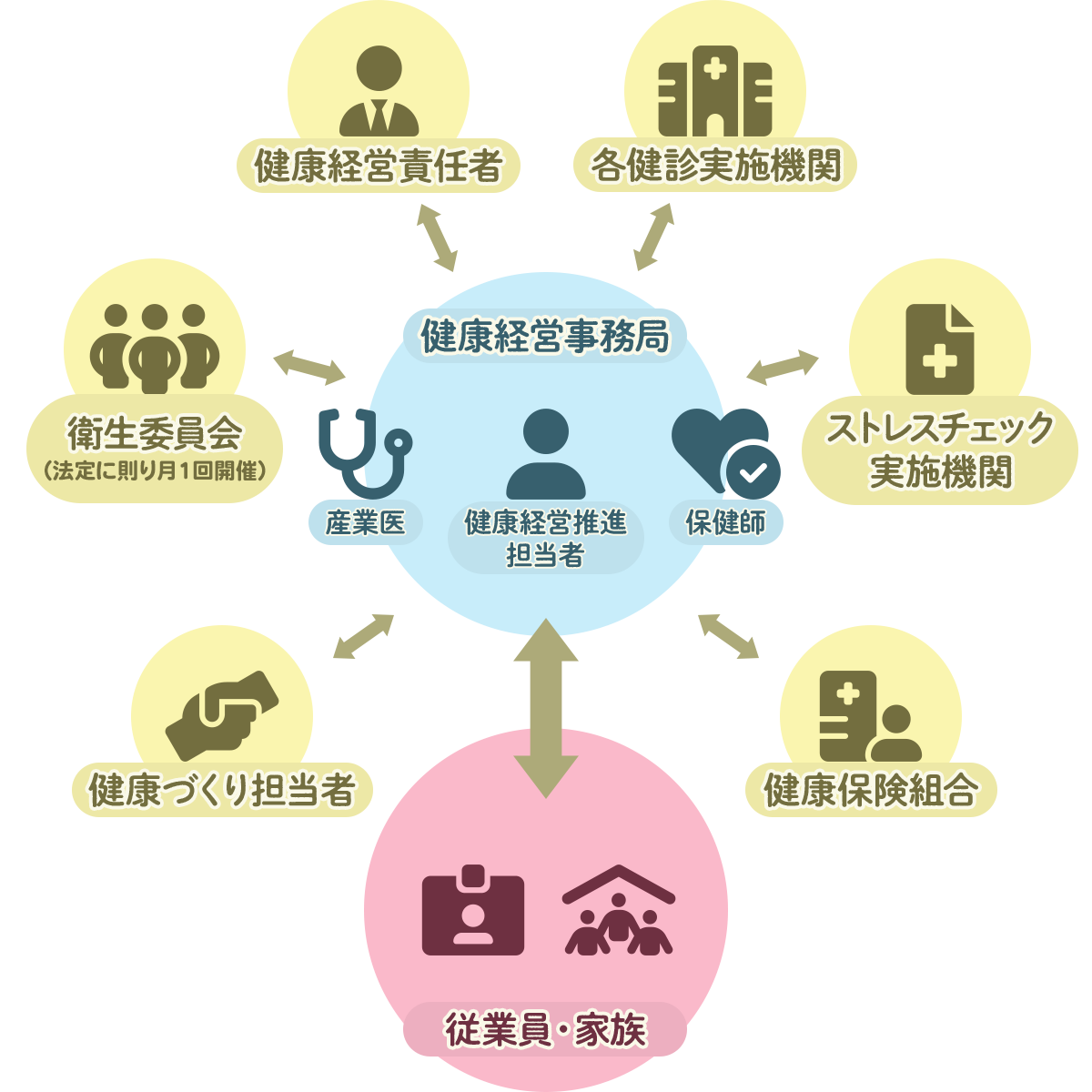 健康経営の図式