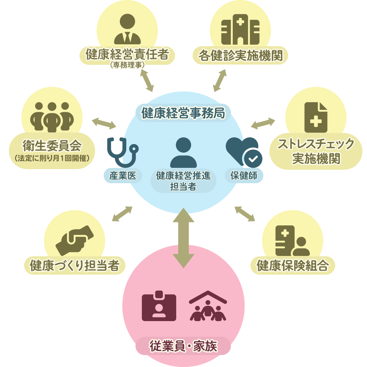 健康経営の図式