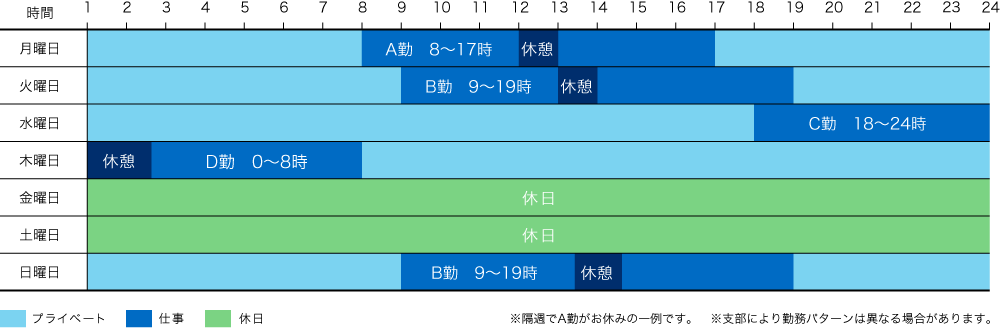 図表：勤務パターン（夜勤あり）の一例