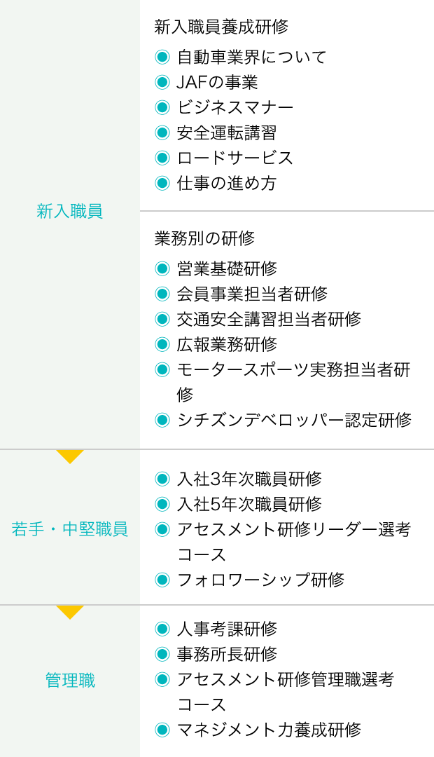 図表：成長をサポートする研修制度