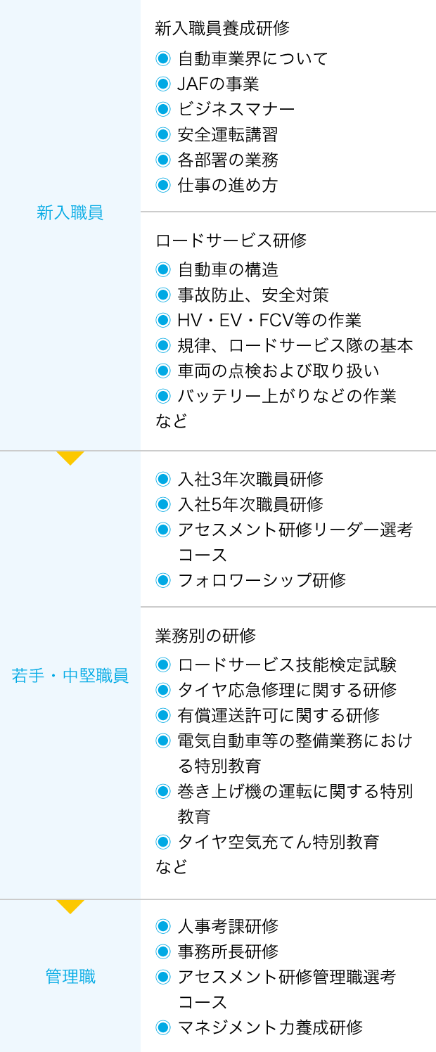 図表：成長をサポートする研修制度