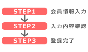 STEP1会員情報入力→STEP2入力内容確認→STEP3等