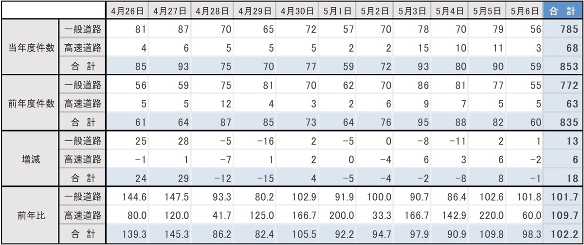 2025年と2024年との比較 GW(確定)