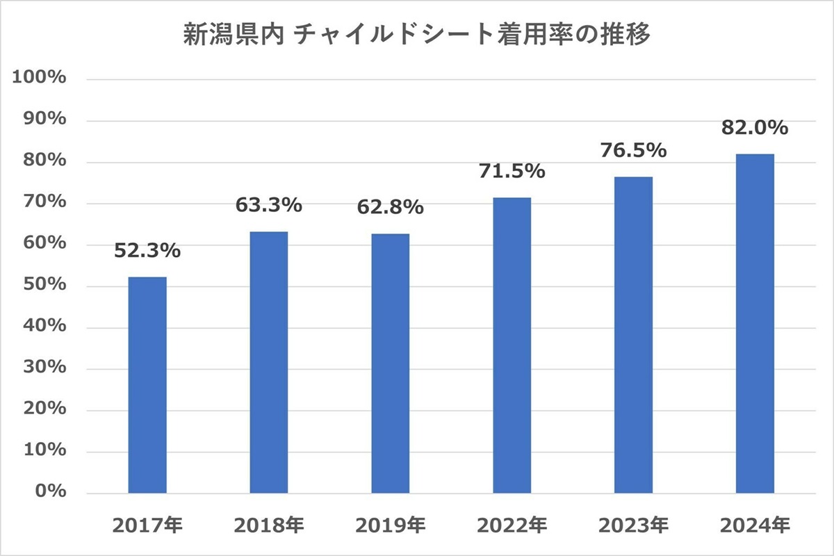 チャイルドシート調査結果 推移のグラフ