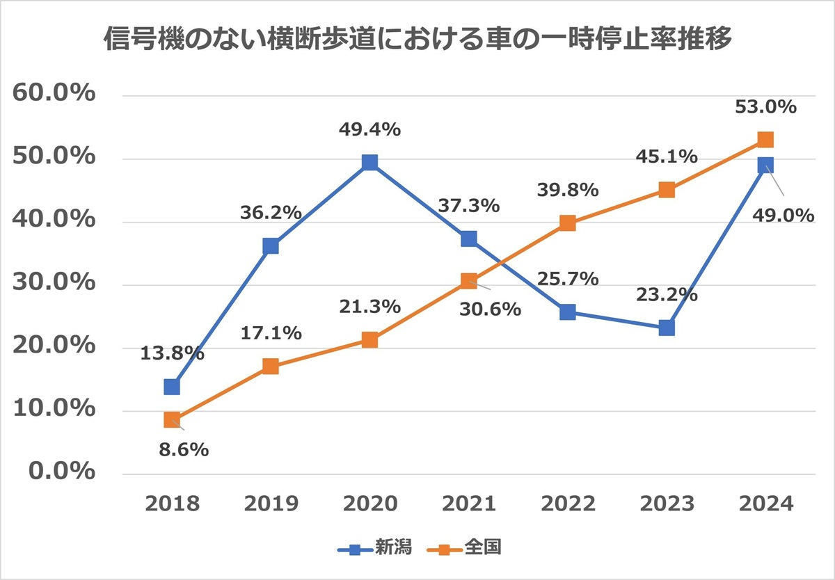 信号機のない横断歩道における一時停止率（2024年度最新版）