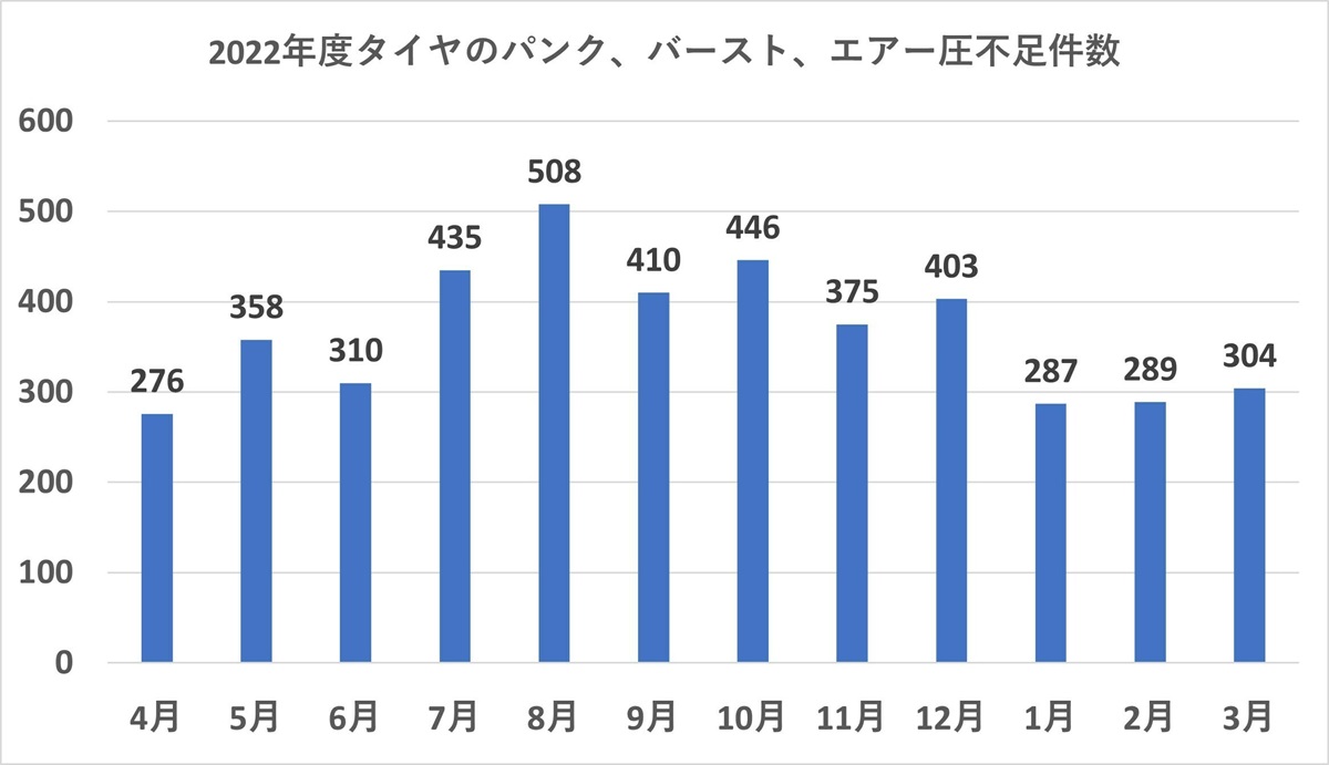 2022年度新潟県におけるタイヤのトラブル件数のグラフ