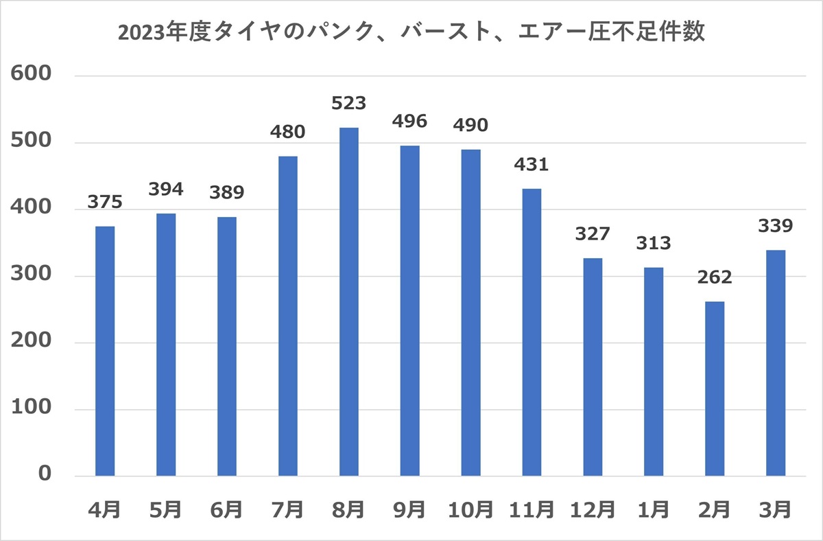 タイヤのトラブルグラフ