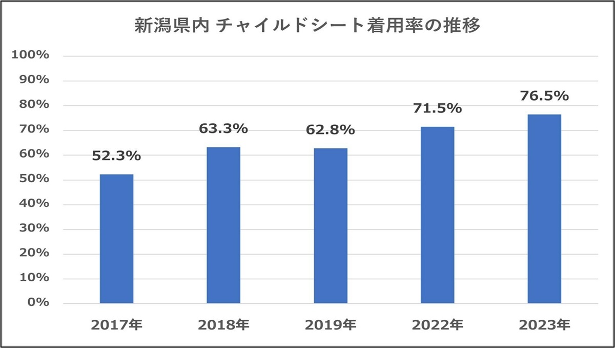 チャイルドシート使用状況推移グラフ（新潟県）