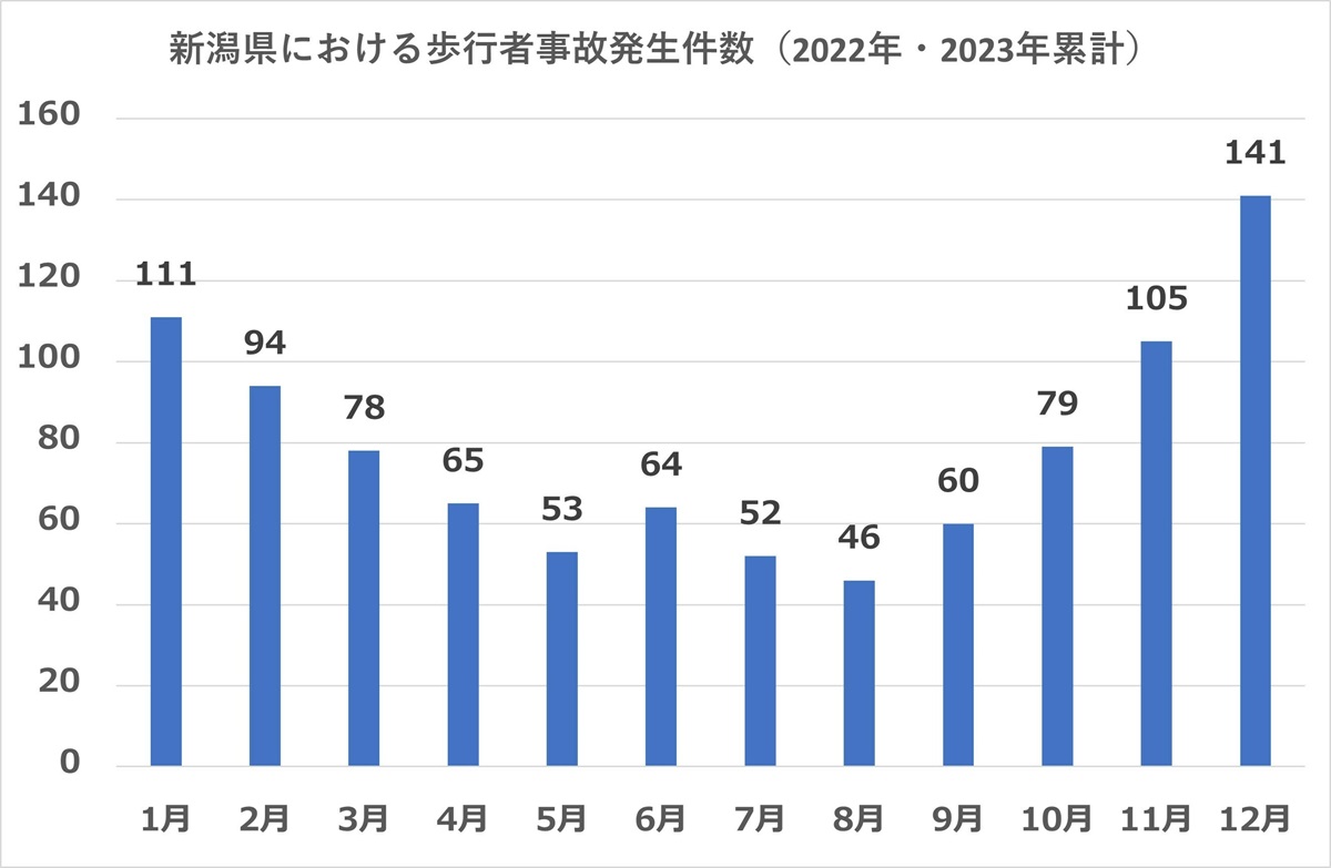 新潟県における歩行者事故発生件数（2022年・2023年累計）