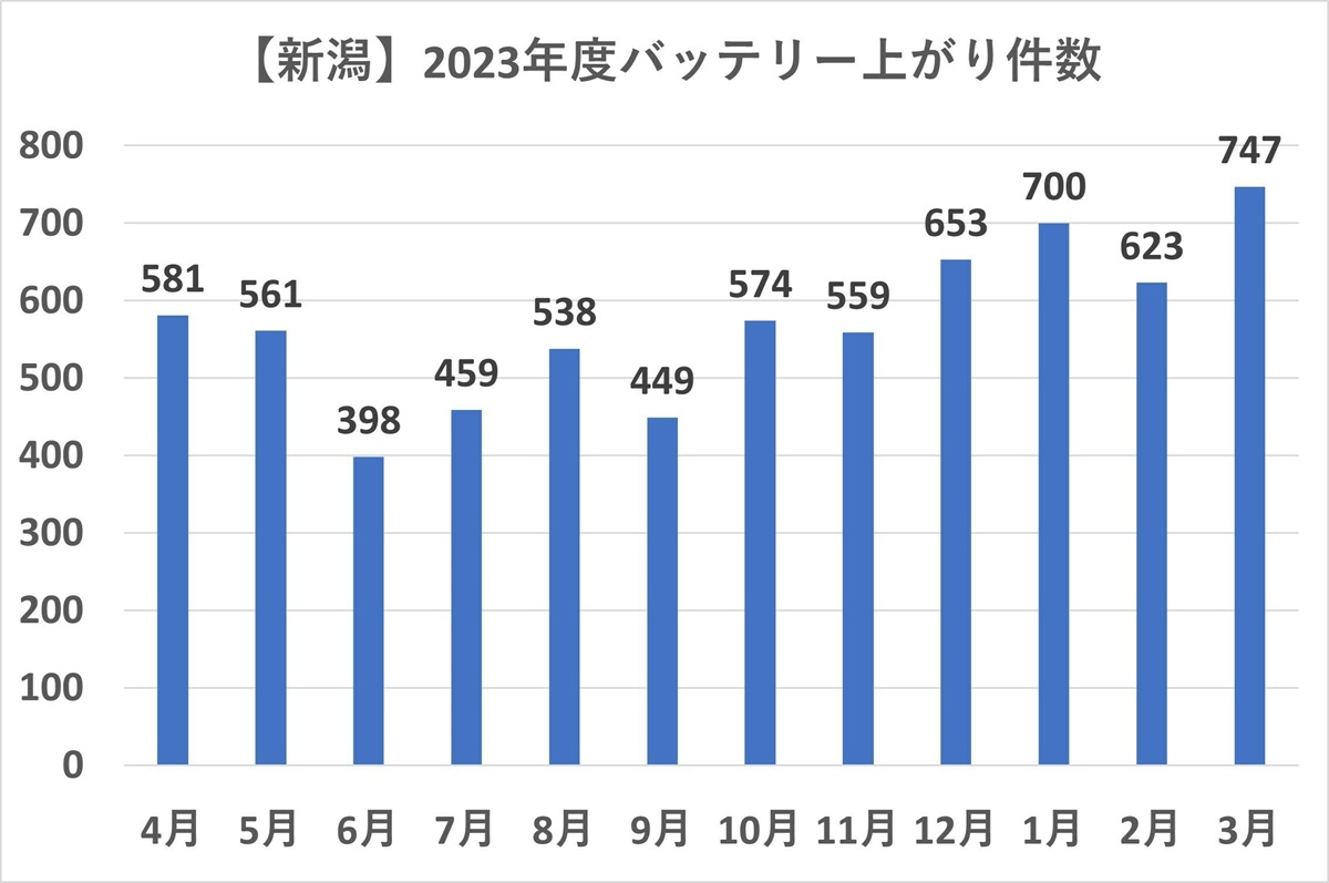 2023年度バッテリー上がりの件数グラフ