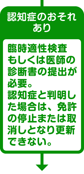 認知症のおそれあり 臨時適性検査もしくは医師の診断書の提出が必要。認知症と判明した場合は、免許の停止または取消しとなり更新できない。
