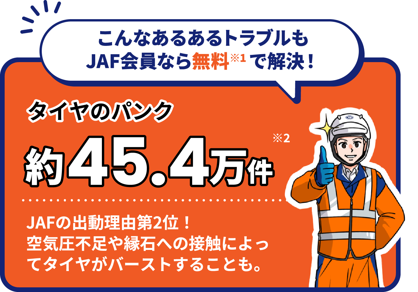 こんなあるあるトラブルもJAF会員なら無料で解決！ タイヤのパンク約45.4万件 JAFの出動理由第2位！空気圧不足や縁石への接触によってタイヤがバーストすることも。