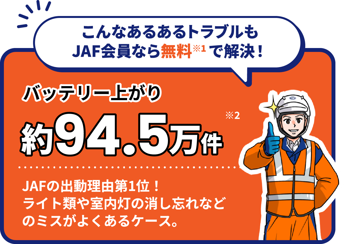 こんなあるあるトラブルもJAF会員なら無料で解決！ バッテリー上がり約94.5万件 JAFの出動理由第1位！ライト類や室内灯の消し忘れなどのミスがよくあるケース。
