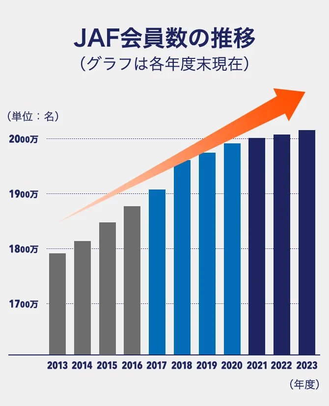 JAF会員数の推移