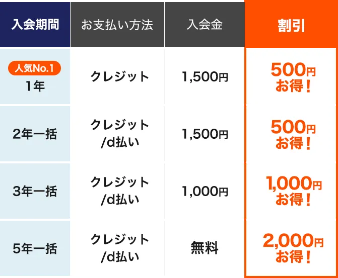【人気No1】入会期間:1年 お支払い方法:クレジット 入会金:1,500円 割引:500円お得! / 入会期間:2年一括 お支払い方法:クレジット/d払い 入会金:1,500円 割引:500円お得! / 入会期間:3年一括 お支払い方法:クレジット/d払い 入会金:1,000円 割引:1,000円お得! / 入会期間:5年一括 お支払い方法:クレジット/d払い 入会金:無料 割引:2,000円お得!