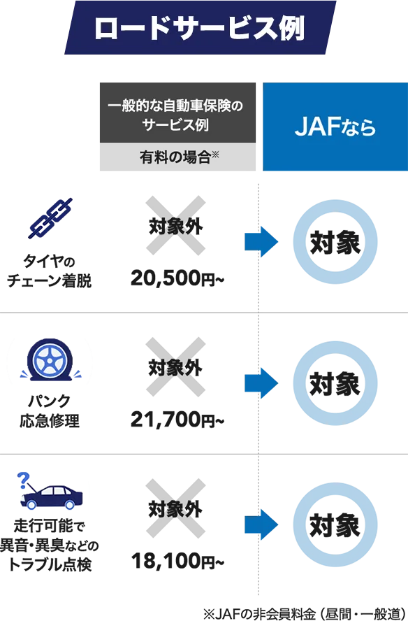 【ロードサービス例】[タイヤのチェーン着脱]一般的な自動車保険のサービス例 有料の場合※：対象外 20,500円～ JAFなら：対象 [パンク応急修理]一般的な自動車保険のサービス例※有料の場合：対象外 21,700円～ JAFなら：対象 [走行可能で異音・異臭などのトラブル点検]一般的な自動車保険のサービス例※有料の場合：対象外 18,100円～ JAFなら：対象 ※JAF非会員料金(昼間・一般道)