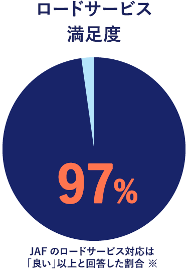 ロードサービス満足度97％JAFのロードサービス対応は「良い」以上と回答した割合※